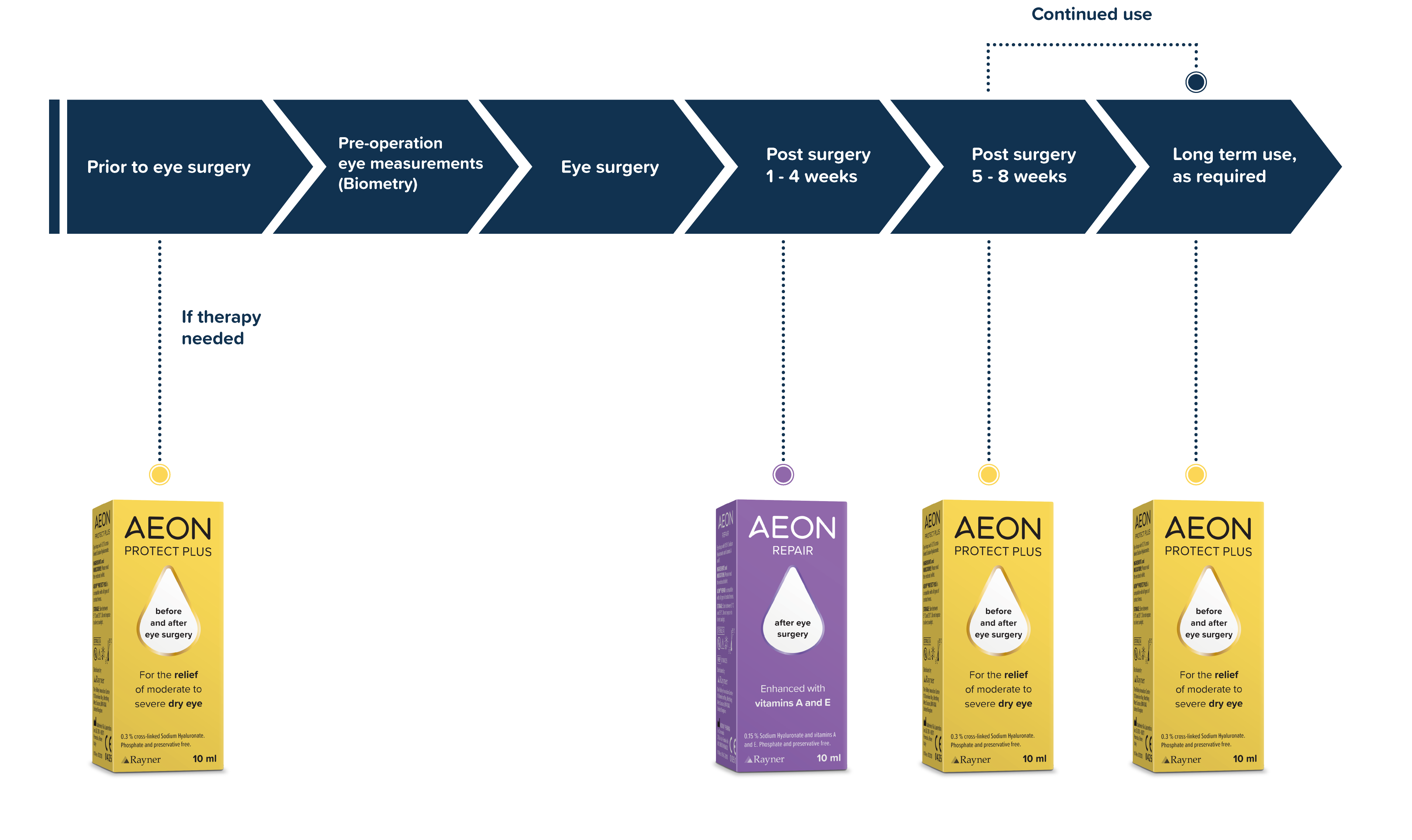 AEON Eye Drops. Use Before & After Eye Surgery. Surgeon AEON Eye Drops. Use Before & After Eye Surgery. Surgeon